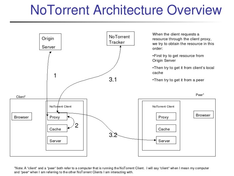 NoTorrent Architecture